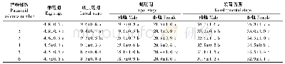 表1 不同建群蜂数下松褐天牛肿腿蜂子代发育历期(1)