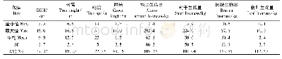 表2 建模样本统计信息：相容性单木生物量模型估计方法的比较——以青冈栎为例