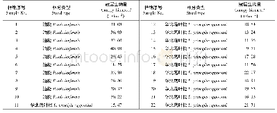 表3 样地冠层生物量：GF-3全极化SAR数据极化分解估算人工林冠层生物量