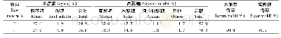 表1 再生竹材的主要化学成分(基于原料)