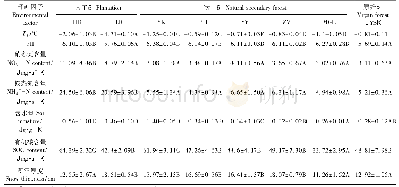 表2 帽儿山各林分类型的非生长季土壤环境因子测定结果平均值(1)