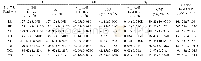 表5 帽儿山8种林型非生长季土壤温室气体增温潜势