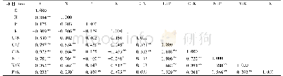 表3 土壤养分含量与化学计量比间的相关性分析