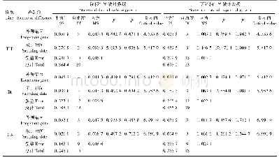 表4 转基因杨树对莴苣种子生长影响的统计分析