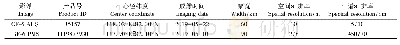 表1 影像基本信息：联合GF-5与GF-6卫星数据的多分类器组合亚热带树种识别