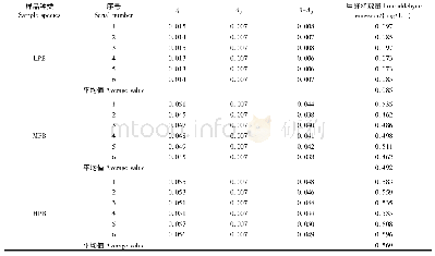 表5 3种样品重复测量结果(40 L)
