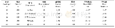 表1 各林龄马尾松林概况