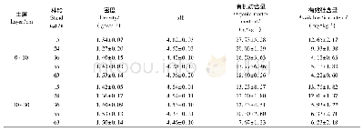 表2 不同林龄马尾松林各土层土壤理化性质