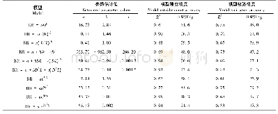 表4 竹鞭生物量模型参数拟合结果