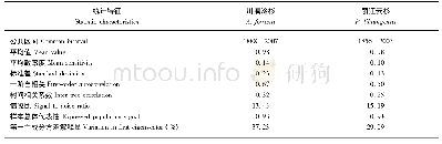 表1 川滇冷杉和丽江云杉标准年表的统计特征及共同区间分析