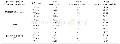 表2 科尔沁沙地主要树种不同器官间NSC含量(1)