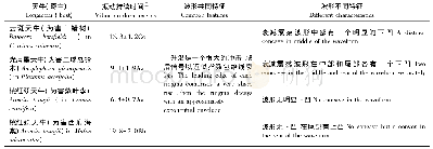 表4 3种天牛幼虫蛀食树干振动信号时域特征(1)