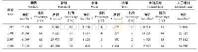 表2 人工绿洲主要用地类型面积变化