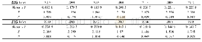 表2 森林质量的全局Moran’s I指数