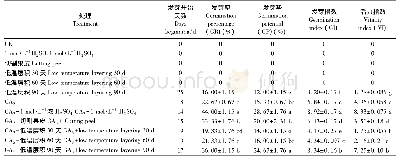 表4 不同处理对单叶蔓荆种子萌发的影响