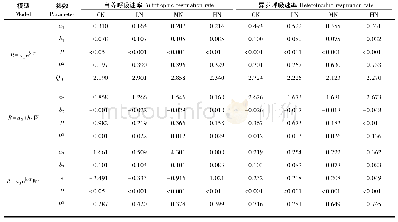 表3 自养呼吸速率和异养呼吸速率与土壤温湿度的拟合关系