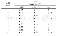 表1 日本落叶松胚性胚柄团增殖培养正交试验因素及水平L9(34)