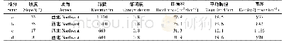 表1 样地概况：基于累加性和均衡性的林分质量综合评价方法