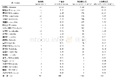 《表2 腐木甲虫物种数与个体数》