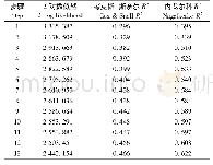 表3 模型汇总：基于空间矩阵模型及0～1测度的美国白蛾风险格局分析