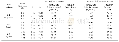 表2 WLF方程和Arrhenius方程的拟合参数