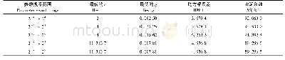 表1 网格搜索法结果：基于人工蜂群算法优化SVM的NIR杉木弹性模量预测