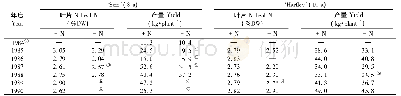 表1 核桃品种‘Serr’和‘Hartley’叶片氮含量及核桃坚果产量对缺氮和恢复供氮响应的差异(1)