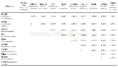 表4 江西武夷山固定样地乔木层主要植物生态位重叠度