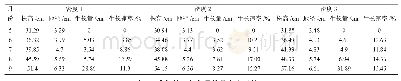 《表1 造林当年各月份苗木生长状况》