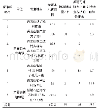 《表1 奈曼旗南部山区红脂大小蠹调查表》