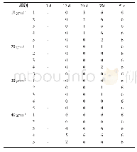《表2 增氧试验死亡林蛙记录》