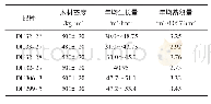 《表1 东门林场几种尾巨桉的生长特性》