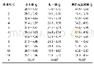 表3 不同施肥处理条件下2年生“达维”生物量（平均值+标准差）