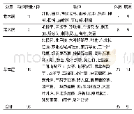 表3 红松阔叶林物种组成