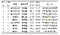 《表1 3种药材苗木造林成活率和保存率》