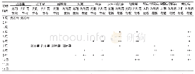 表3 荣昌无刺花椒优良单株与九叶青花椒抗逆性观察表