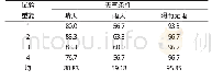 表3 不同天气条件下环剥树皮再生成功率