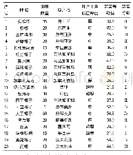 表2 第一批棕榈科植物露地栽植受寒害情况