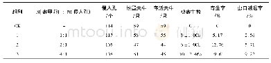 《表4 套笼环境中不同花绒寄甲卵释放量对松墨天牛幼虫的寄生情况》