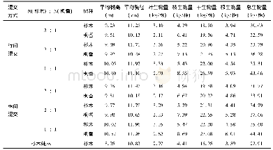 表1 不同杉木枫香混交林林木生长及单株生物量