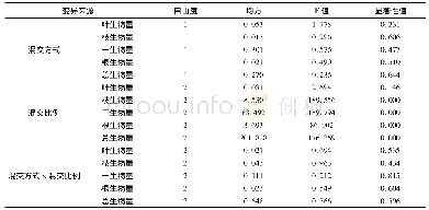 《表3 混交方式和混交比例对杉木枫香混交林林分生物量的影响方差分析》