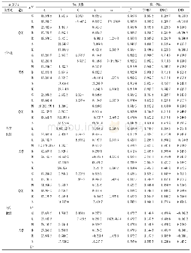 《表3 模型参数估计和评价》