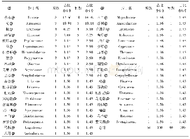 《表2 植物群落的科属组成》