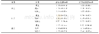 《表2 光质和基质交互作用对竹柏高生长量和地径生长量的影响》