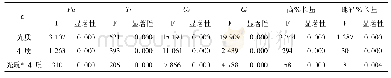 表3 光质和基质交互作用的双因素方差分析