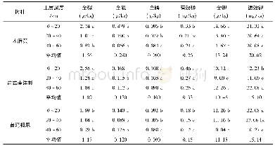 表2 平潭岛基岩海岸不同植被恢复树种林下土壤养分含量