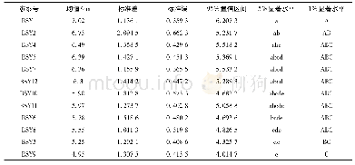 表3 不同家系间胸径多重比较