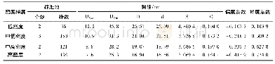 表1 不同密度秃杉林分直径结构特征值