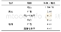 表3 桤木多点种源试验联合分析