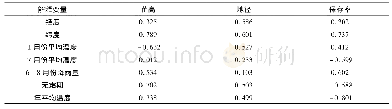 表5 生长性状与地理气候因子相关性分析
